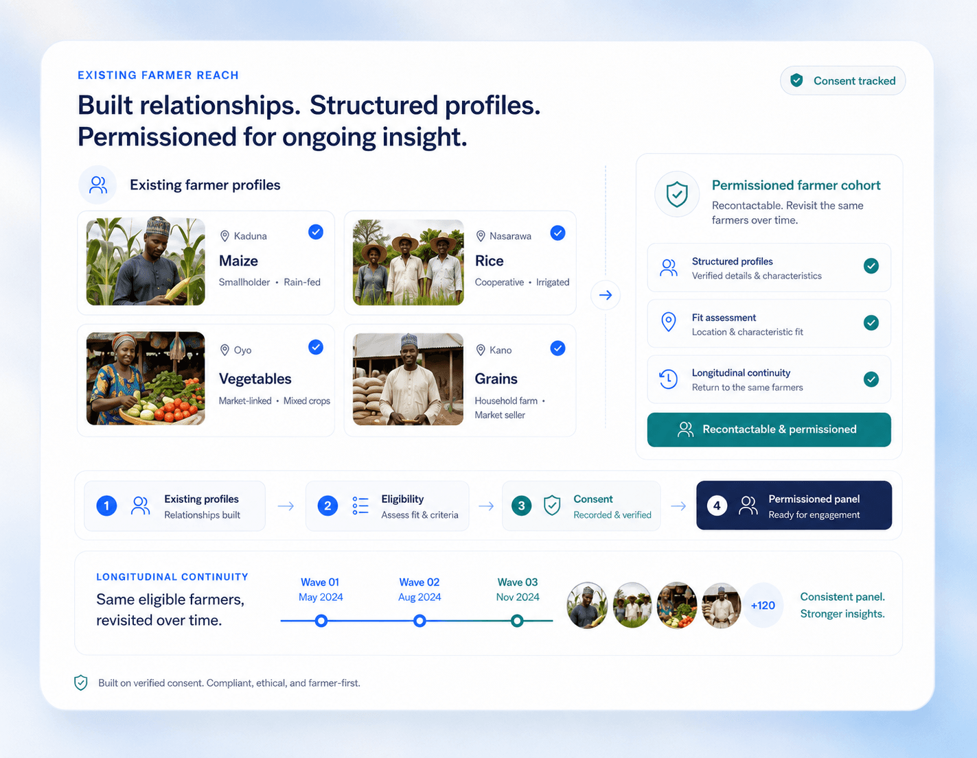 Goloka farmer profiles linked to a permissioned research panel for ongoing studies
