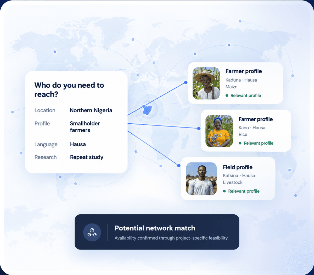 A research requirement connected to farmer and field profiles to assess a potential network match
