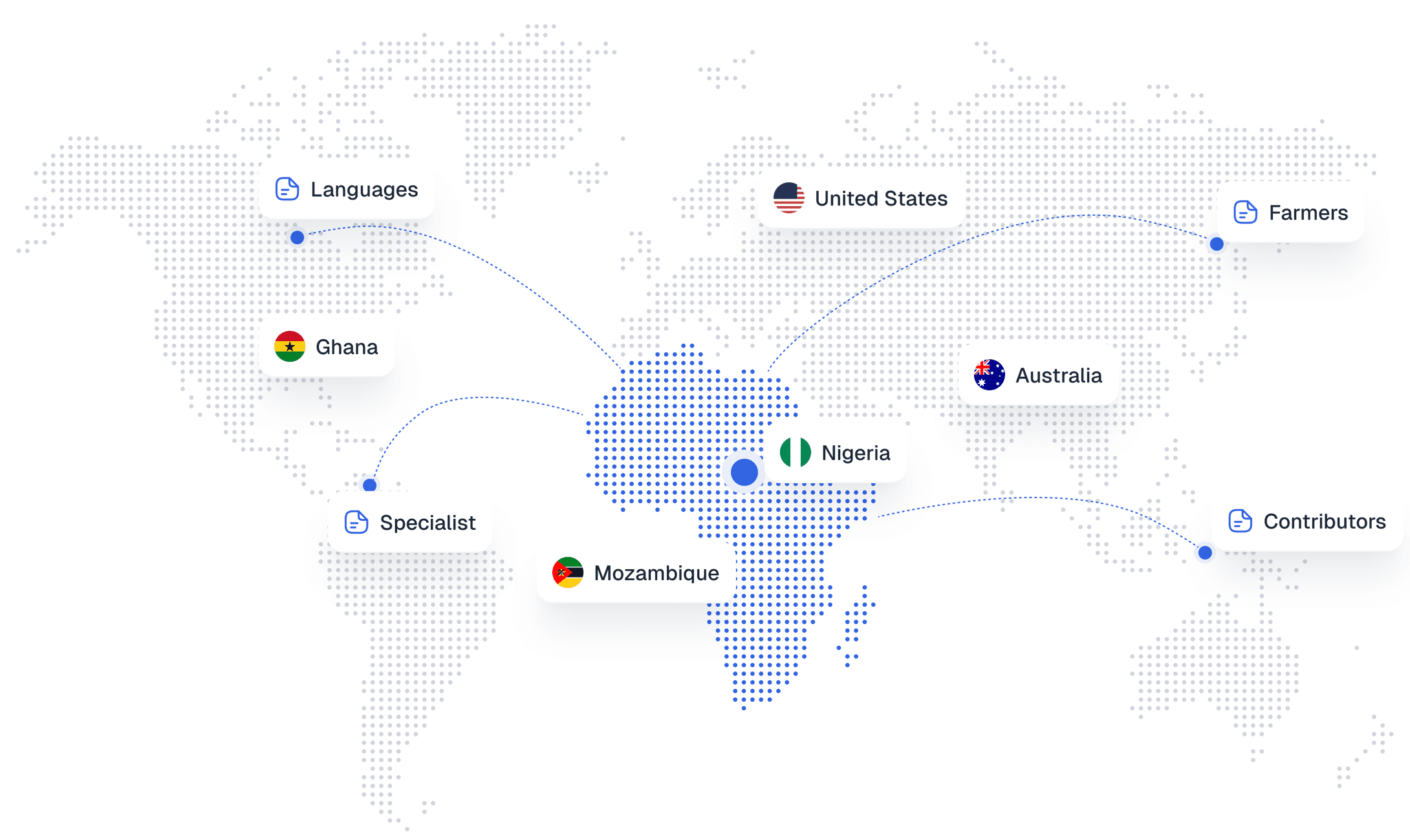 Illustration of Nigeria at the centre of a network of contributors, farmers, language communities and specialists