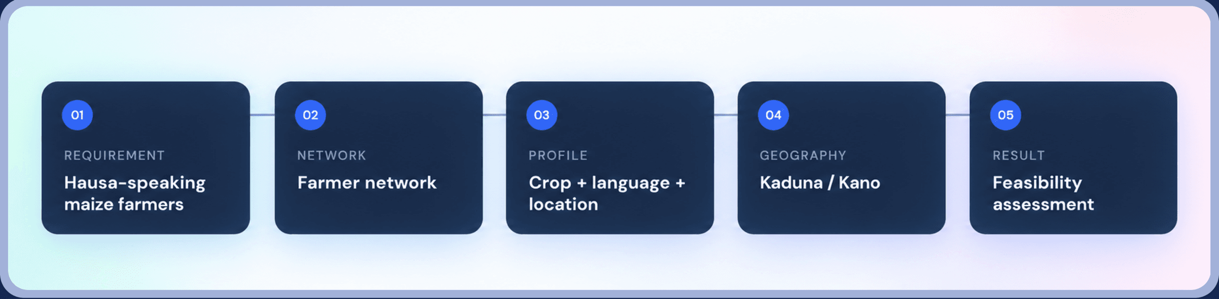 Example: requirement — Hausa-speaking maize farmers; network — farmer network; profile — crop, language and location; geography — Kaduna / Kano; result — feasibility assessment