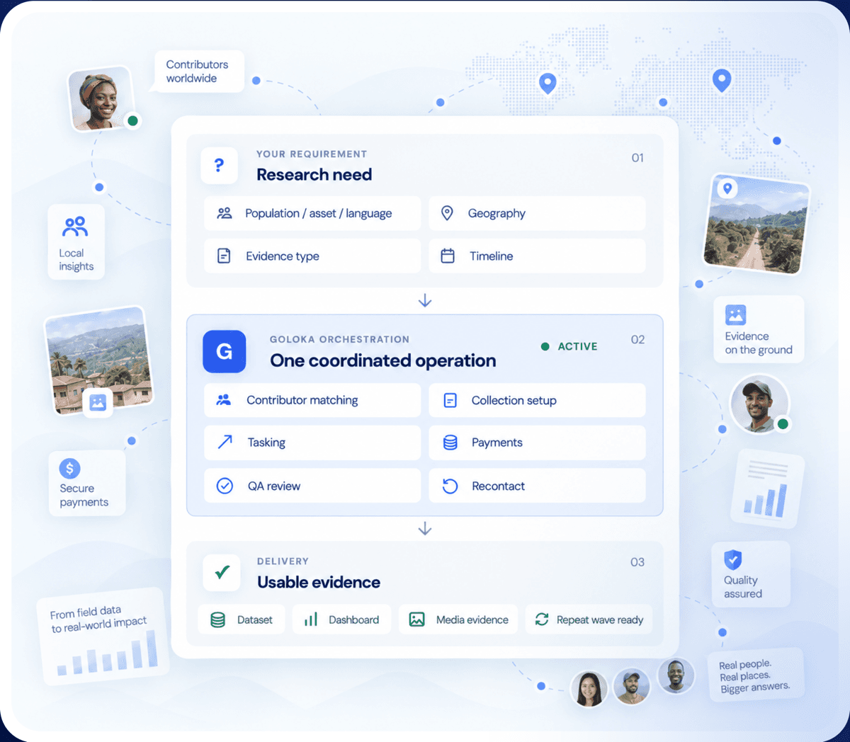 Your research need connected to contributor matching, collection, QA, payments and usable evidence in one Goloka operation