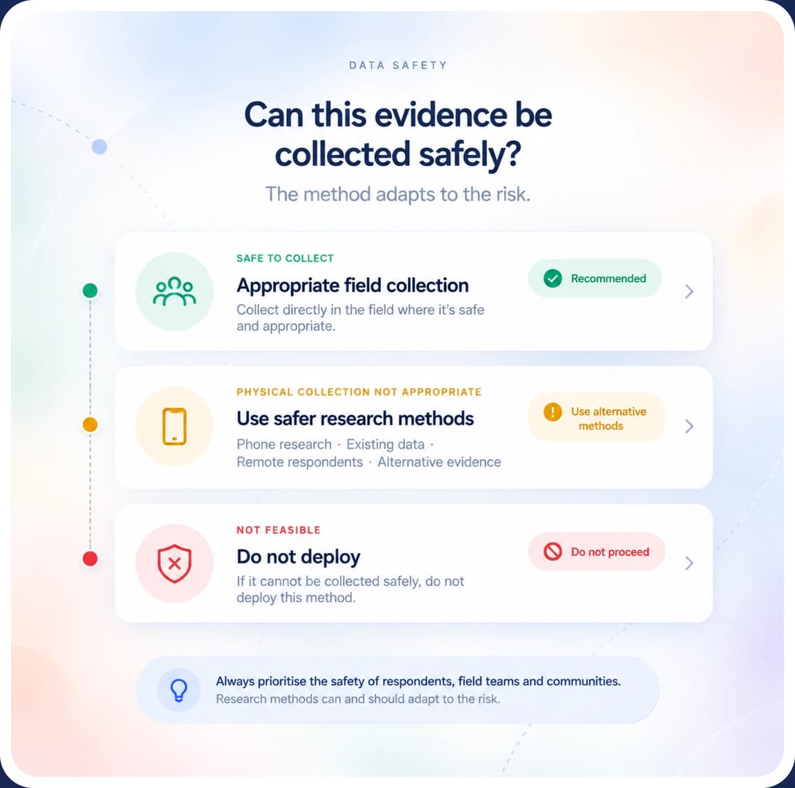 Data safety: collect in the field only when safe, use safer research methods where appropriate, and do not deploy when collection is not feasible