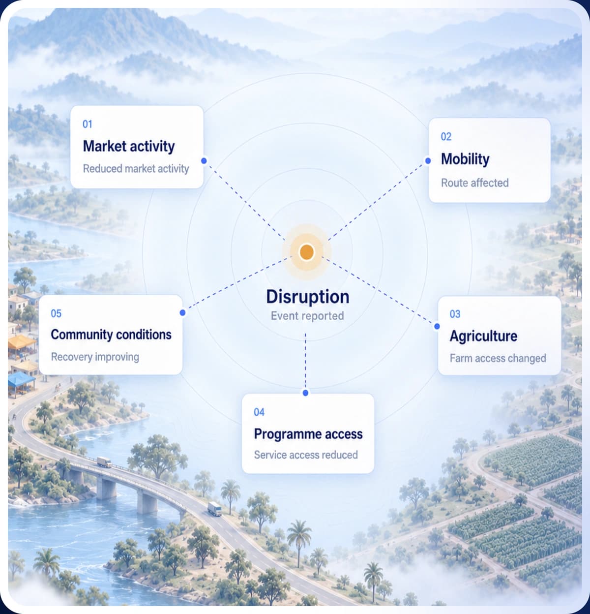 A disruption can affect market activity, mobility, agriculture, programme access and community recovery
