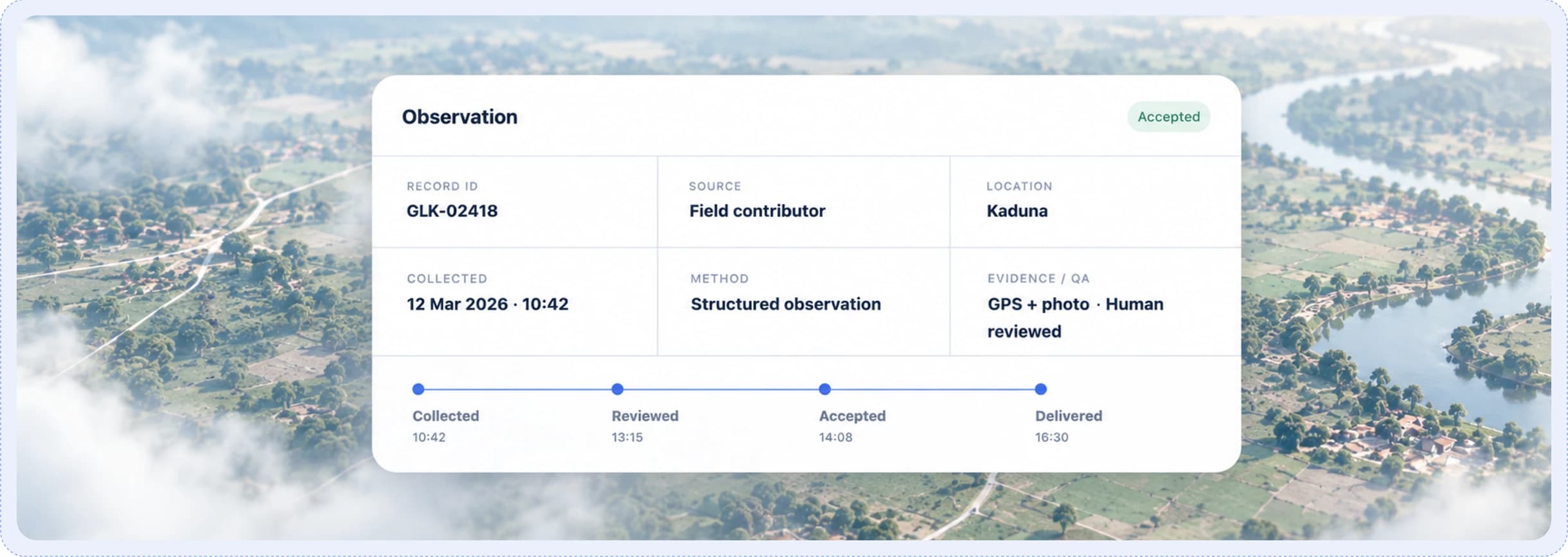Illustrative observation record GLK-02418: field contributor, Kaduna, collected 12 March 2026 at 10:42 using structured observation, GPS and photo evidence, then human reviewed, accepted and delivered